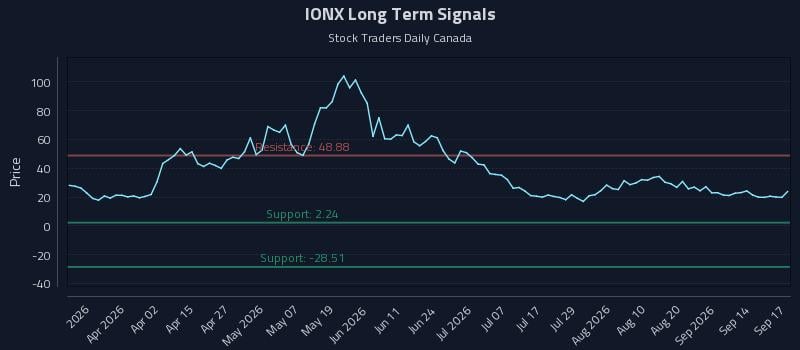 IONX Long Term Analysis for September 17 2026 IONX Long Term Analysis for September 17 2026