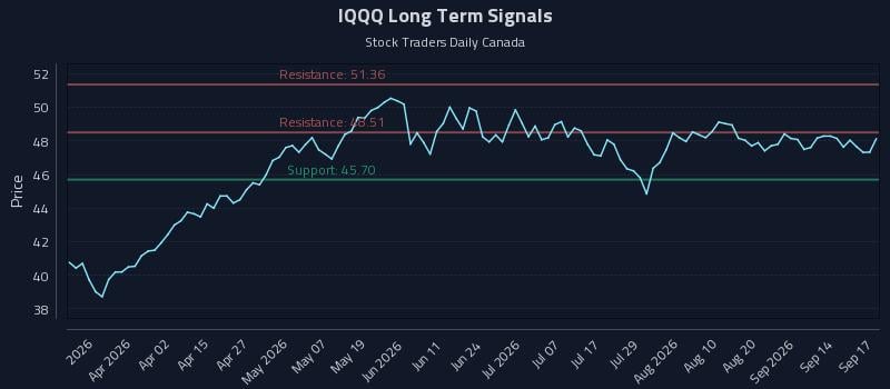 IQQQ Long Term Analysis for September 17 2026