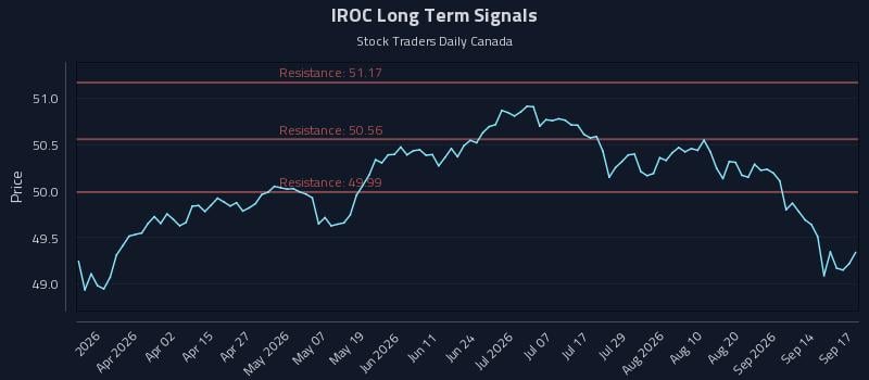 IROC Long Term Analysis for September 17 2026 IROC Long Term Analysis for September 17 2026