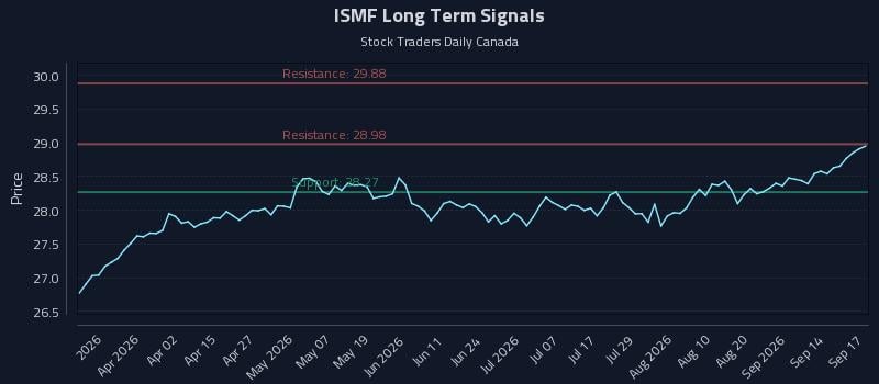 ISMF Long Term Analysis for September 17 2026 ISMF Long Term Analysis for September 17 2026