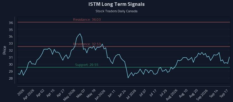 ISTM Long Term Analysis for September 17 2026 ISTM Long Term Analysis for September 17 2026