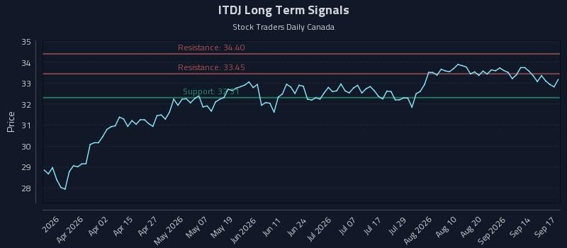 ITDJ Long Term Analysis for September 17 2026