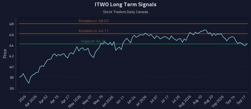 ITWO Long Term Analysis for September 17 2026