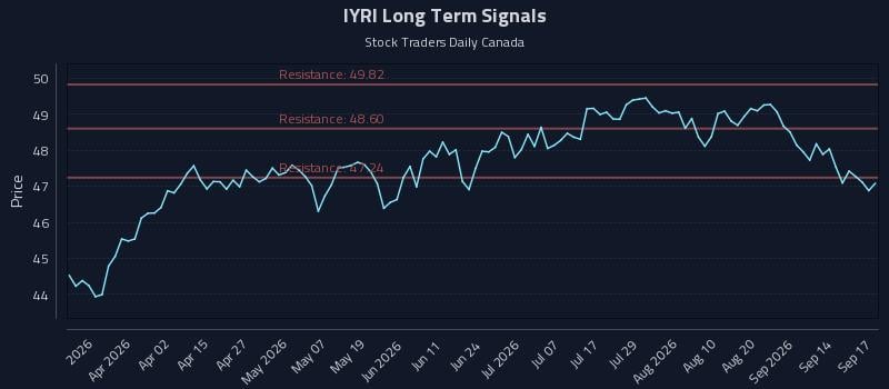 IYRI Long Term Analysis for September 17 2026 IYRI Long Term Analysis for September 17 2026