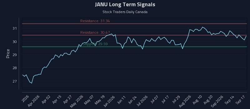JANU Long Term Analysis for September 17 2026 JANU Long Term Analysis for September 17 2026
