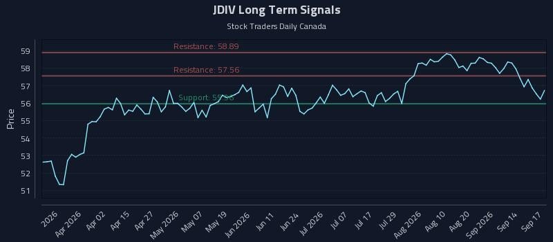 JDIV Long Term Analysis for September 17 2026 JDIV Long Term Analysis for September 17 2026