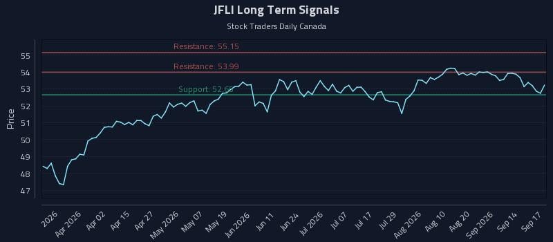 JFLI Long Term Analysis for September 17 2026 JFLI Long Term Analysis for September 17 2026