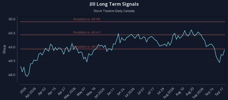 JIII Long Term Analysis for September 17 2026