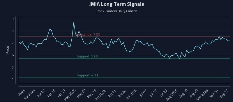JMIA Long Term Analysis for September 17 2026 JMIA Long Term Analysis for September 17 2026