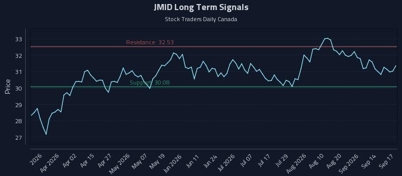 JMID Long Term Analysis for September 17 2026 JMID Long Term Analysis for September 17 2026
