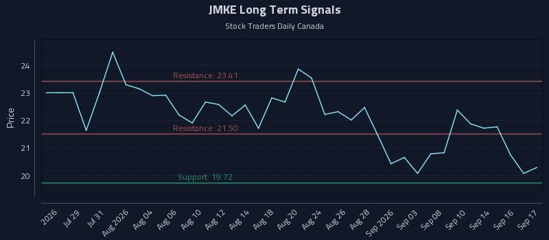 JMKE Long Term Analysis for September 17 2026