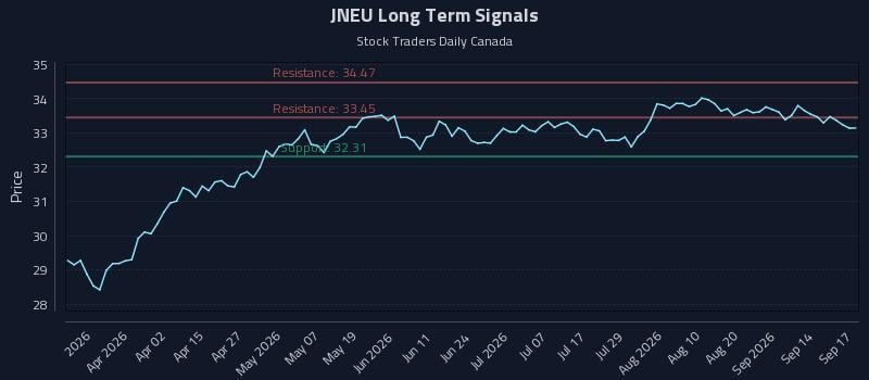 JNEU Long Term Analysis for September 17 2026 JNEU Long Term Analysis for September 17 2026