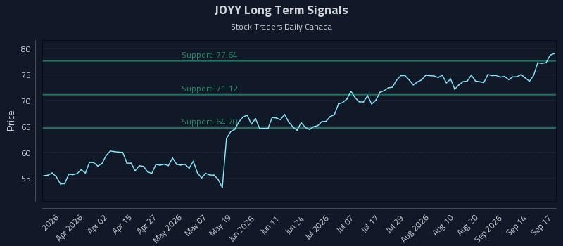 JOYY Long Term Analysis for September 17 2026