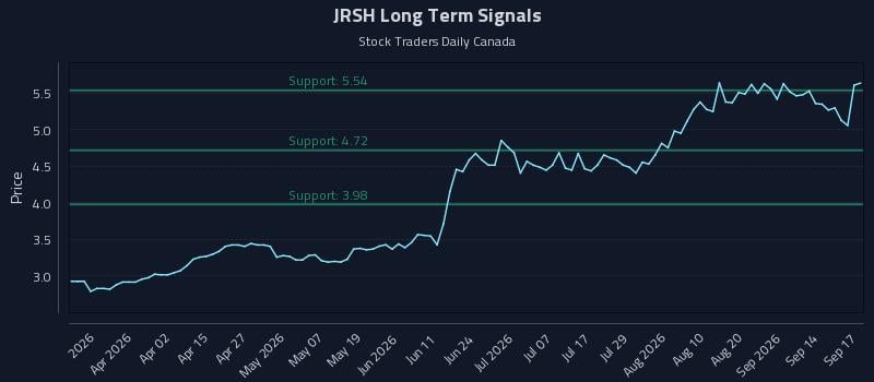 JRSH Long Term Analysis for September 17 2026 JRSH Long Term Analysis for September 17 2026