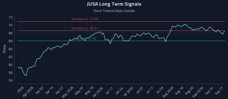 JUSA Long Term Analysis for September 17 2026 JUSA Long Term Analysis for September 17 2026