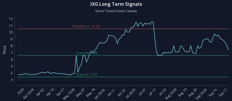 JXG Long Term Analysis for September 17 2026 JXG Long Term Analysis for September 17 2026
