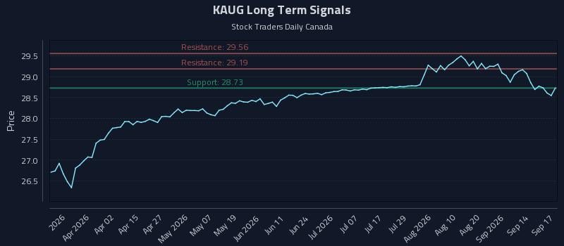 KAUG Long Term Analysis for September 17 2026 KAUG Long Term Analysis for September 17 2026