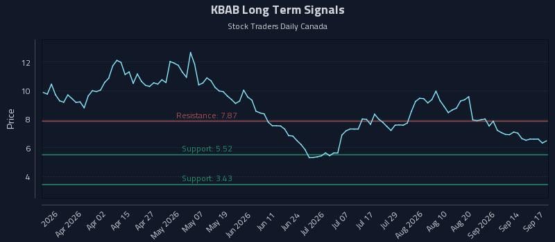 KBAB Long Term Analysis for September 17 2026 KBAB Long Term Analysis for September 17 2026
