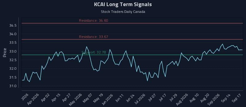 KCAI Long Term Analysis for September 17 2026 KCAI Long Term Analysis for September 17 2026