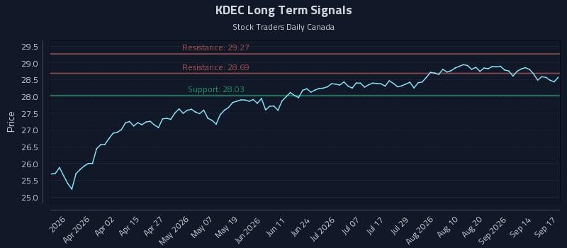 KDEC Long Term Analysis for September 17 2026