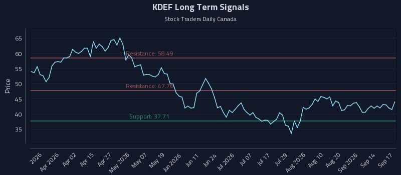 KDEF Long Term Analysis for September 17 2026 KDEF Long Term Analysis for September 17 2026