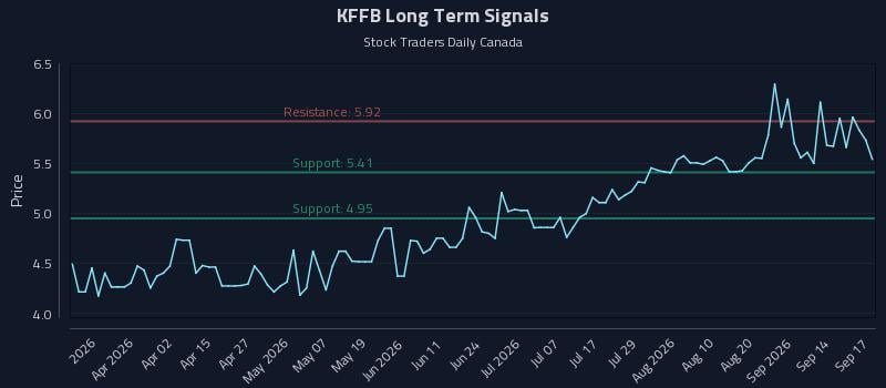 KFFB Long Term Analysis for September 17 2026 KFFB Long Term Analysis for September 17 2026