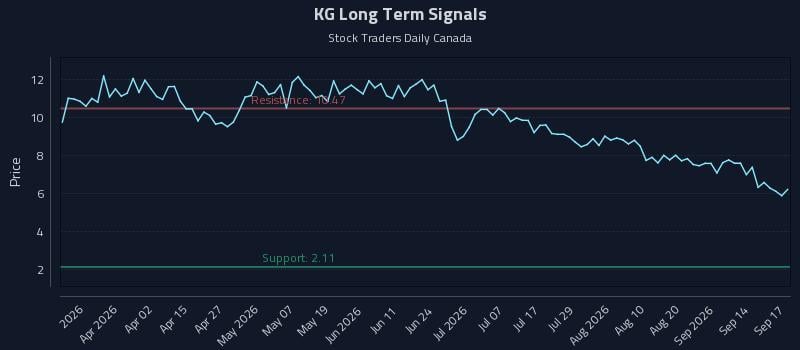 KG Long Term Analysis for September 17 2026