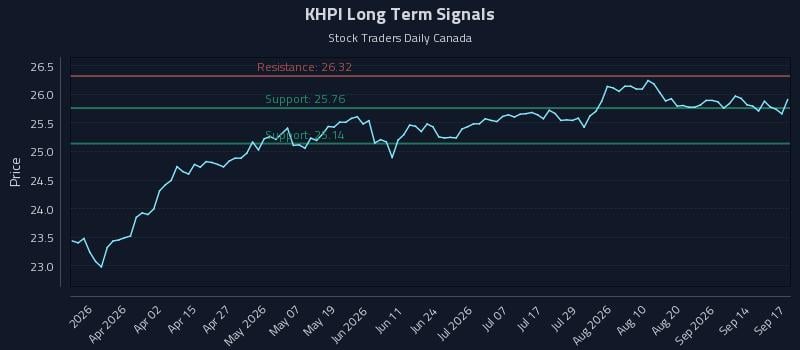 KHPI Long Term Analysis for September 17 2026 KHPI Long Term Analysis for September 17 2026