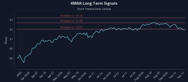 KMAR Long Term Analysis for September 17 2026
