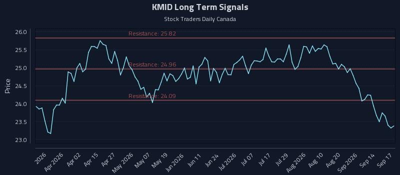 KMID Long Term Analysis for September 17 2026 KMID Long Term Analysis for September 17 2026
