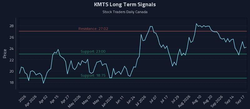 KMTS Long Term Analysis for September 17 2026 KMTS Long Term Analysis for September 17 2026