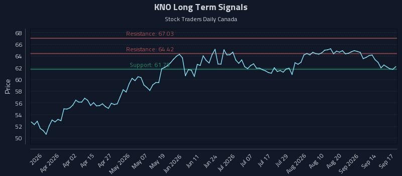 KNO Long Term Analysis for September 17 2026 KNO Long Term Analysis for September 17 2026