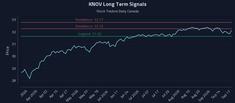 KNOV Long Term Analysis for September 17 2026 KNOV Long Term Analysis for September 17 2026