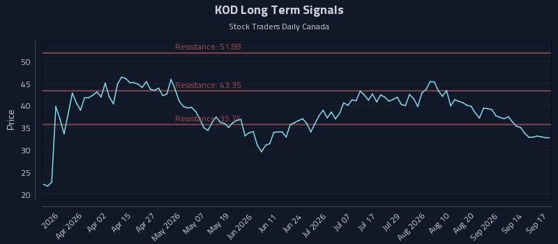 KOD Long Term Analysis for September 17 2026 KOD Long Term Analysis for September 17 2026