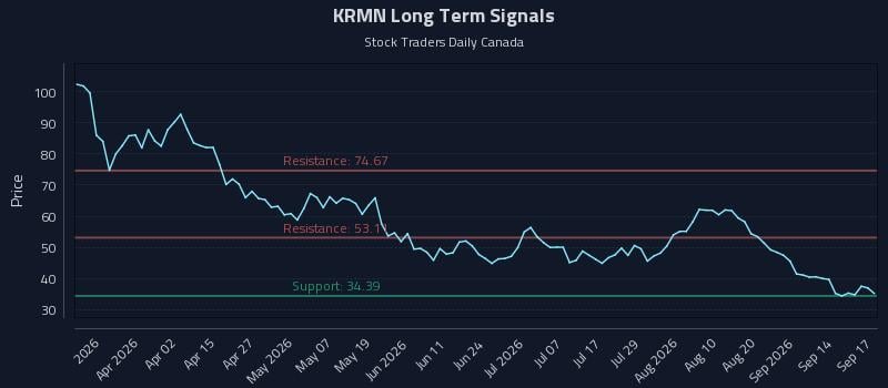KRMN Long Term Analysis for September 17 2026 KRMN Long Term Analysis for September 17 2026