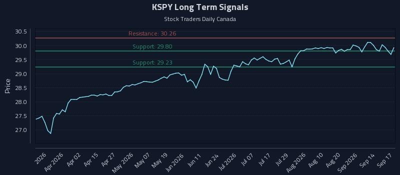 KSPY Long Term Analysis for September 17 2026 KSPY Long Term Analysis for September 17 2026