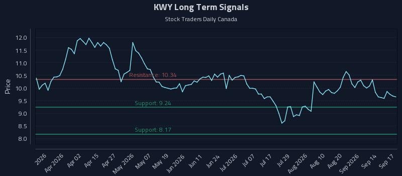 KWY Long Term Analysis for September 17 2026 KWY Long Term Analysis for September 17 2026