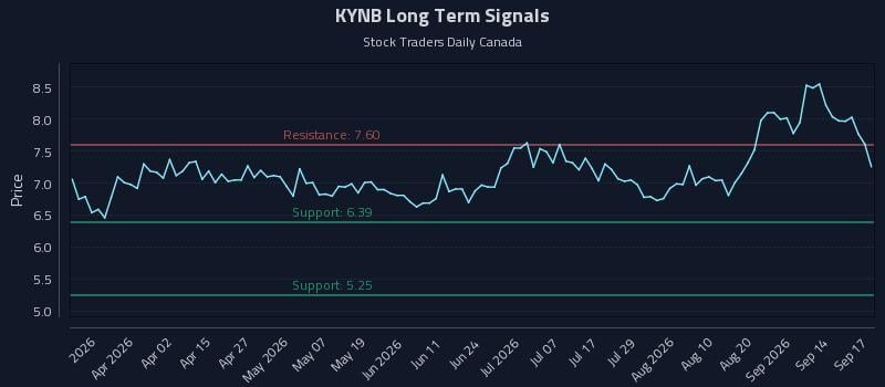 KYNB Long Term Analysis for September 17 2026 KYNB Long Term Analysis for September 17 2026