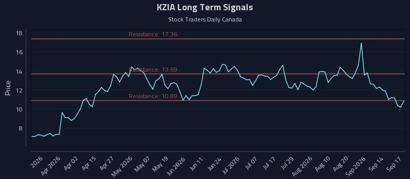 KZIA Long Term Analysis for September 17 2026 KZIA Long Term Analysis for September 17 2026