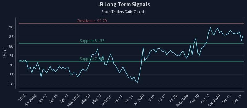 LB Long Term Analysis for September 17 2026 LB Long Term Analysis for September 17 2026
