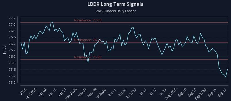 LDDR Long Term Analysis for September 17 2026 LDDR Long Term Analysis for September 17 2026
