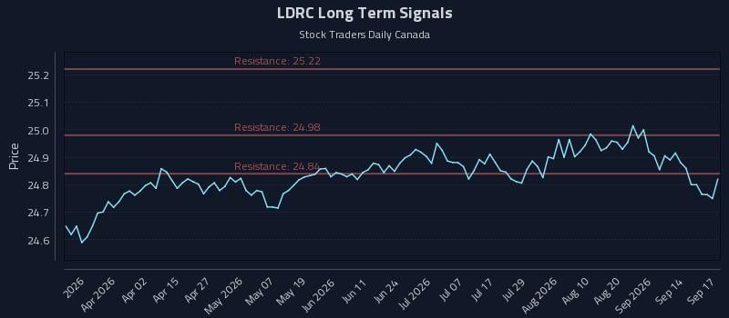 LDRC Long Term Analysis for September 17 2026 LDRC Long Term Analysis for September 17 2026