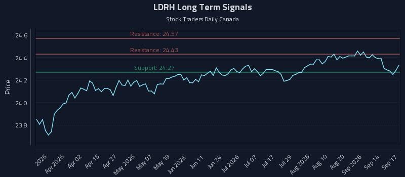LDRH Long Term Analysis for September 17 2026