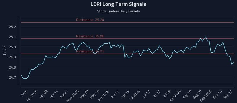 LDRI Long Term Analysis for September 17 2026 LDRI Long Term Analysis for September 17 2026