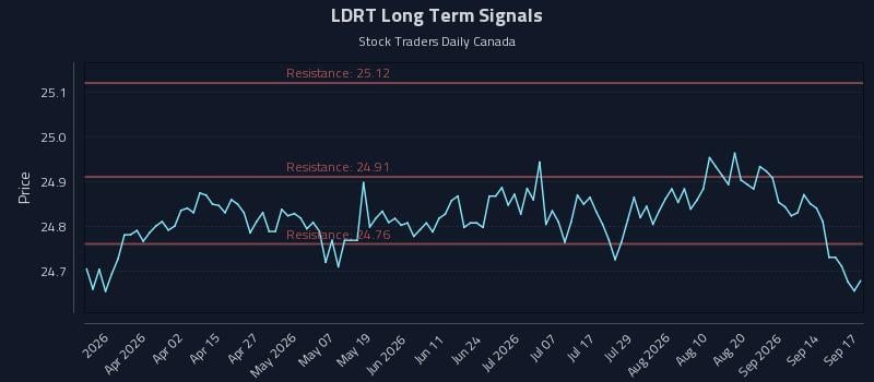 LDRT Long Term Analysis for September 17 2026 LDRT Long Term Analysis for September 17 2026
