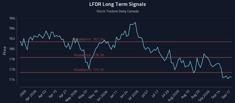 LFDR Long Term Analysis for September 17 2026