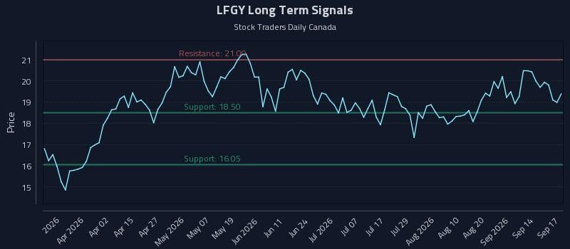 LFGY Long Term Analysis for September 17 2026