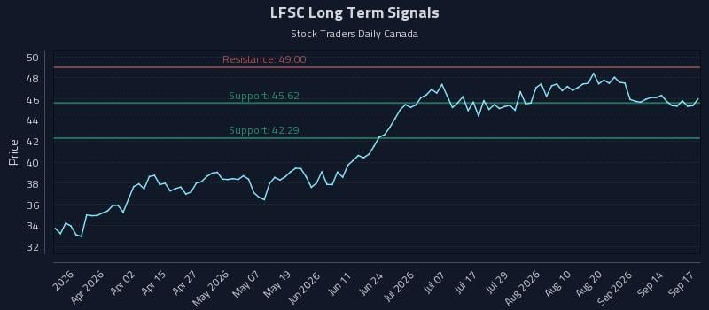 LFSC Long Term Analysis for September 17 2026