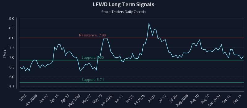 LFWD Long Term Analysis for September 17 2026 LFWD Long Term Analysis for September 17 2026