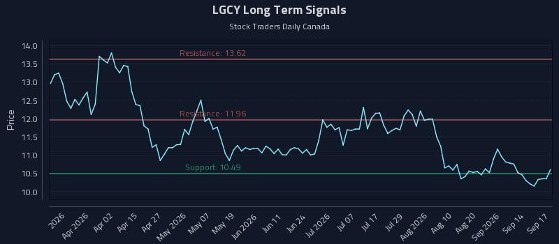 LGCY Long Term Analysis for September 17 2026 LGCY Long Term Analysis for September 17 2026